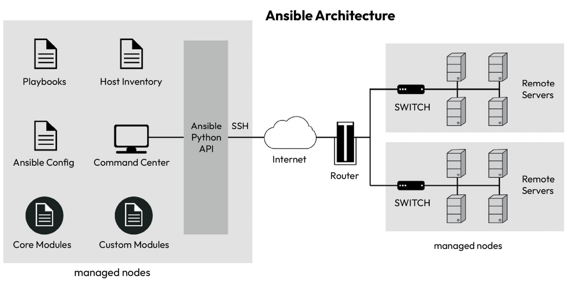 ansible-architecture